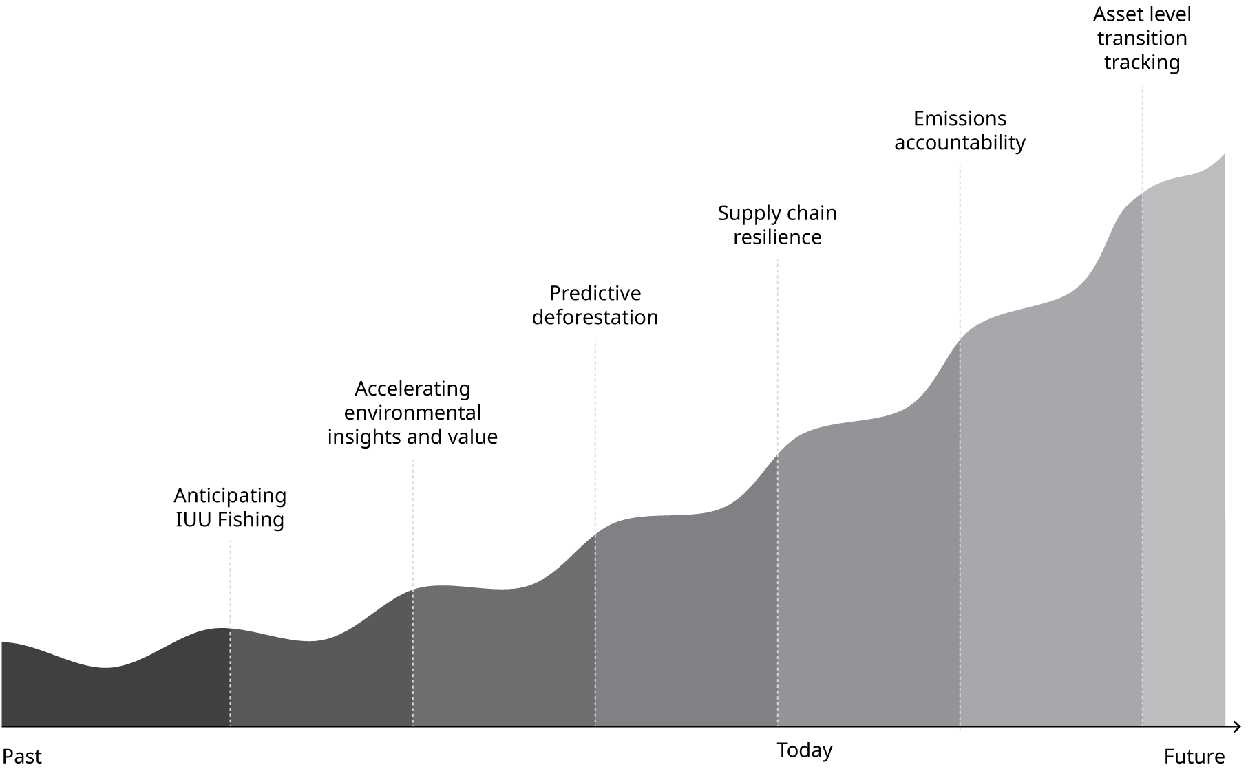 Chart that shows past, today, and future in accelerating environmental insights